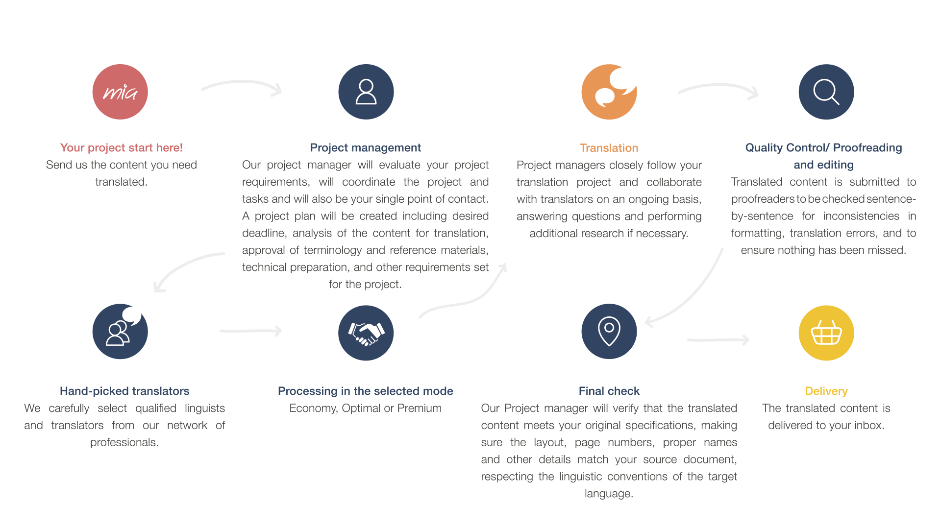 Project Management