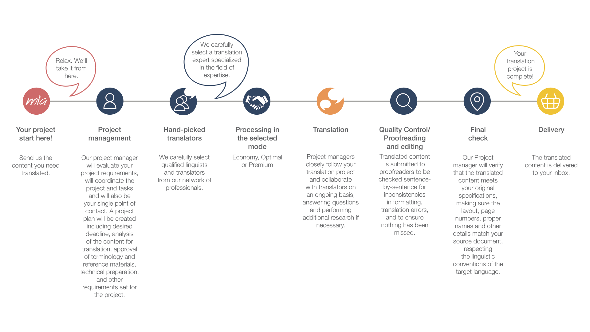 Project Management detail en